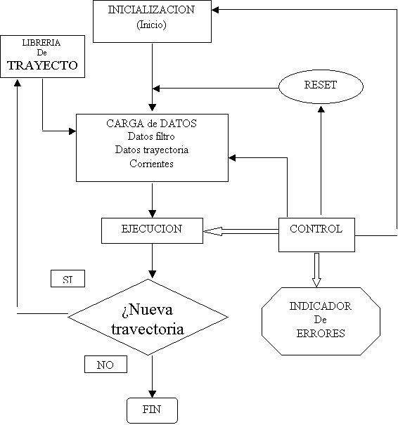 Diagrama de flujo